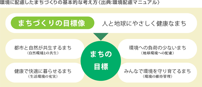 環境に配慮したまちづくりの基本的な考え方〈出典：環境配慮マニュアル〉 環境に配慮したまちづくりの基本的な考え方の図