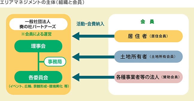 エリアマネジメントの主体（組織と会員） エリアマネジメントの主体図