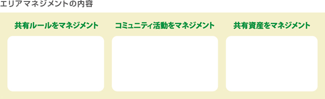 エリアマネジメントの内容　共有ルールをマネジメント　コミュニティ活動をマネジメント　共有資産をマネジメント