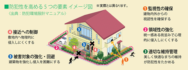 防犯性を高める5つの要素 イメージ図〈出典：防犯環境設計マニュアル〉