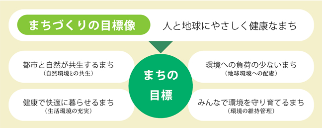 環境に配慮したまちづくりの基本的な考え方のイメージ図